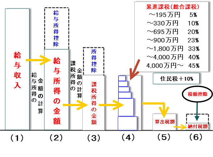 サラリーマン 給与所得者 所得税の計算方法 計算式 タイクツマッカートニー 退屈はすべてを手に入れる