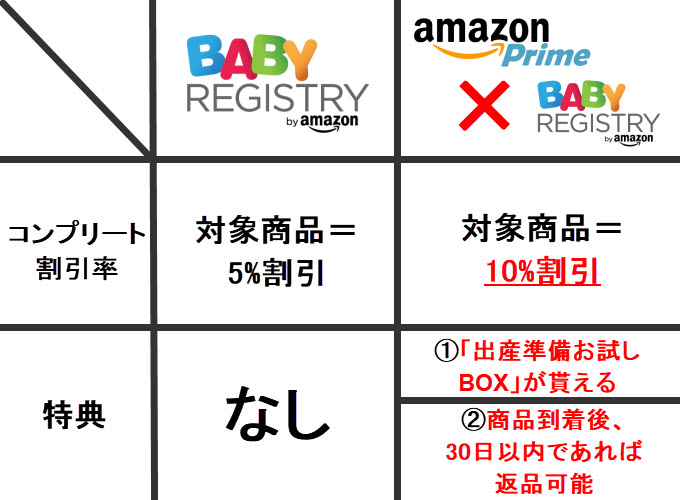 amazon baby registry 料金 登録方法