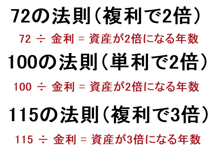 72の法則 100の法則 115の法則 資産は何年で倍になる タイクツマッカートニー 退屈はすべてを手に入れる