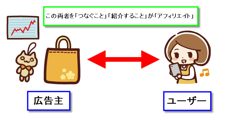 図解 アフィリエイトとは 在宅ワークでバイト以上に稼ぐ方法 タイクツマッカートニー 退屈はすべてを手に入れる