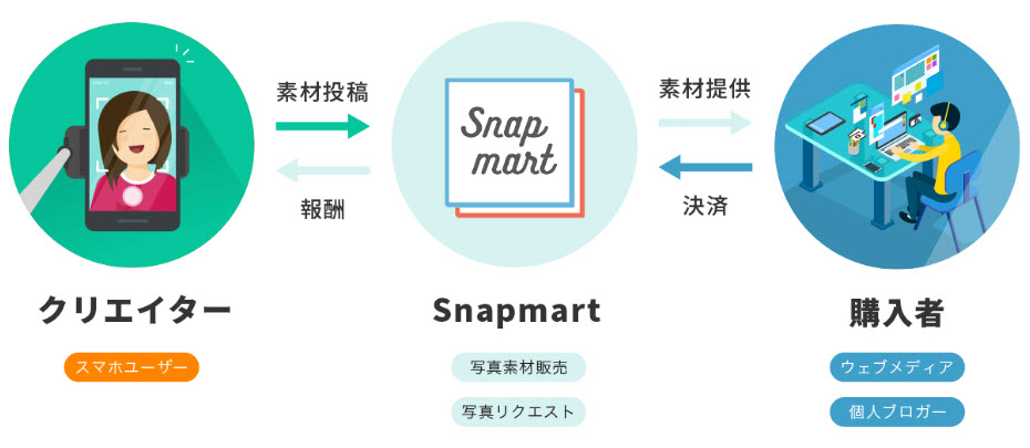 Snapmart スナップマート 仕組み アフィリエイト 副業 稼ぎ方 稼ぐ方法