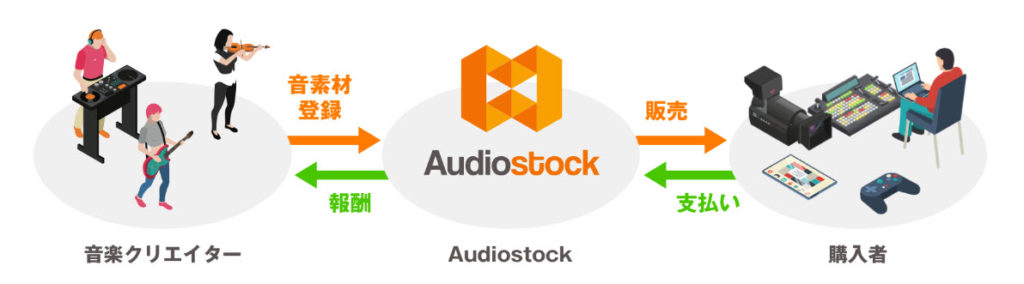 audiostock オーディオストック 副業 稼げる方法 稼ぐ方法 評判