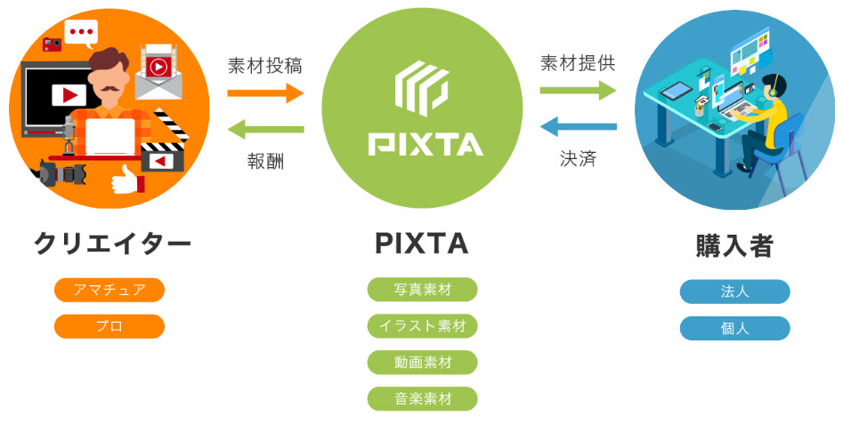 pixta ピクスタ アフィリエイト 副業 稼ぎ方 稼ぐ方法