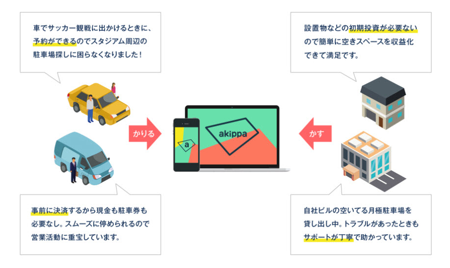 Akippa アキッパ 駐車場オーナー登録 無料ユーザー申込み 駐車場予約 副業の使い方 口コミと評判 タイクツマッカートニー 退屈はすべてを 手に入れる