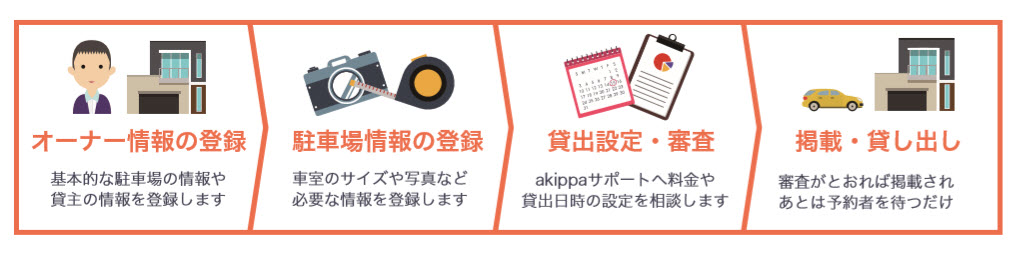 akippaとは あきっぱ アキッパ 駐車場 予約 無料 登録 個人間 オーナー ユーザー 会員登録の流れ