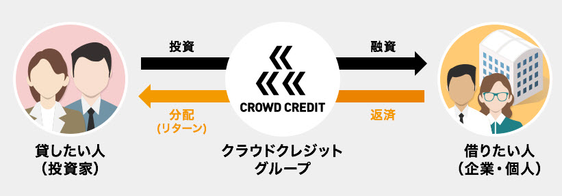 crowd credit クラウドクレジット ソーシャルレンディング 登録方法 口座開設 無料申し込み 評判 口コミ 確定申告 仕組み