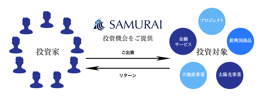 サムライ証券 SAMURAI証券 口座開設 登録方法 ソーシャルレンディング 投資型クラウドファンディング メリット デメリット 流れ 分配金