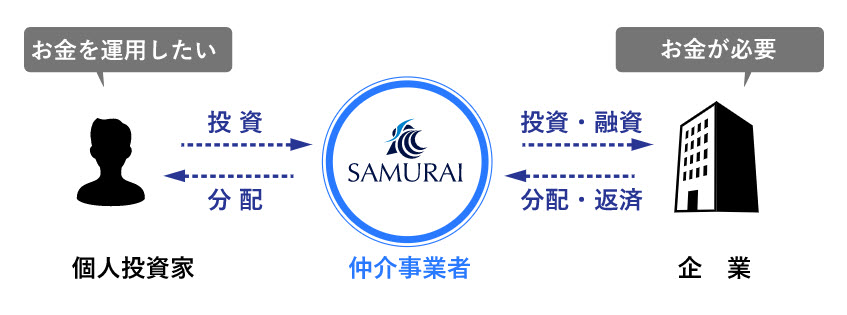 サムライ証券 SAMURAI証券 口座開設 登録方法 ソーシャルレンディング 投資型クラウドファンディング