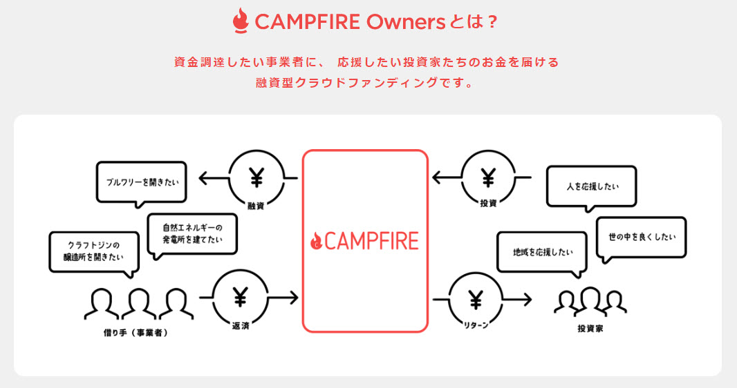 キャンプファイヤーオーナーズ campfire owners campfireowners 口座開設 登録方法 ソーシャルレンディング 融資型クラウドファンディング 仕組み ビジネスモデル