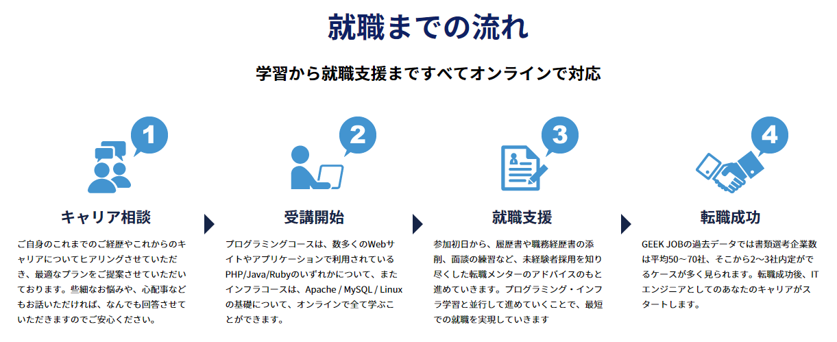 ギークジョブ評判 口コミ 感想 Geekjob転職無料プログラミングスクール 教室 初心者未経験から就職 インフラエンジニア タイクツマッカートニー 退屈はすべてを手に入れる