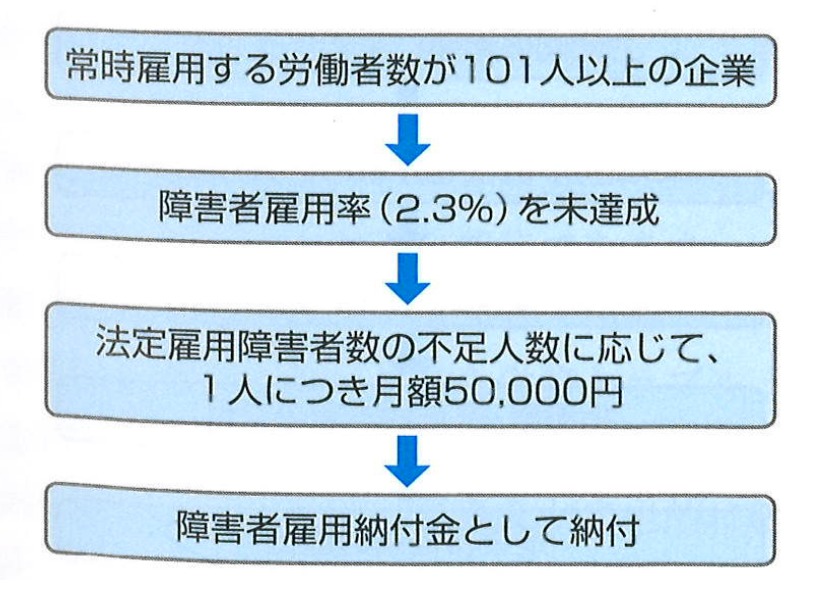 高齢者雇用（定年後継続雇用）と障害者の雇用  タイクツ 